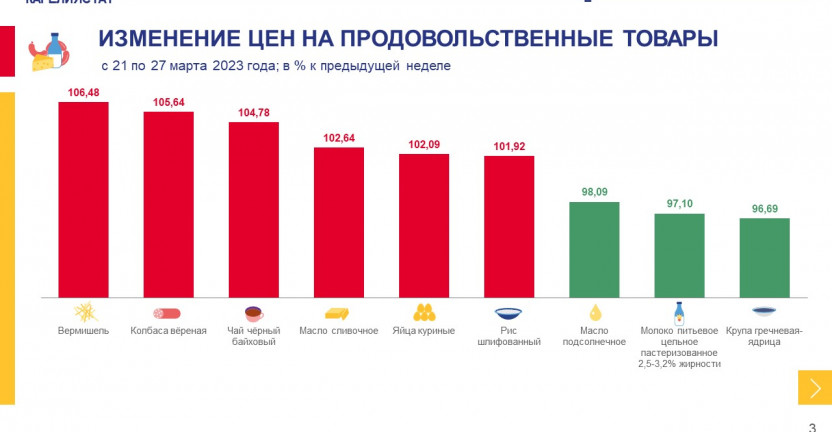 Об изменении еженедельных потребительских цен по Республике Карелия на 27 марта 2023 года